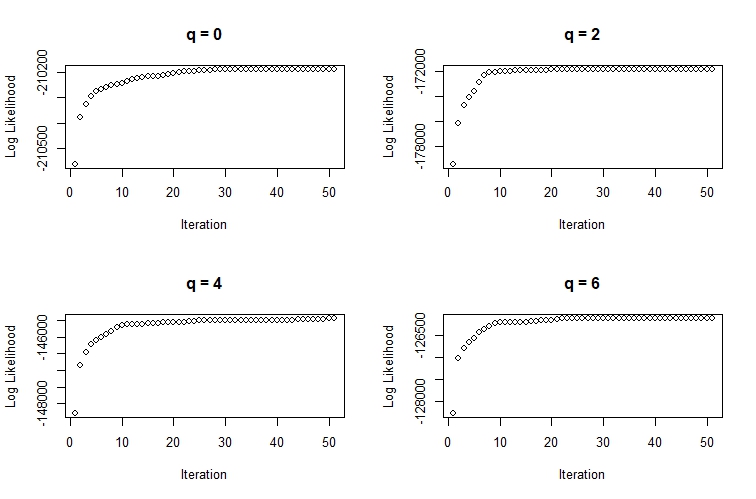 Fig 1: convergance of the EM algorithm